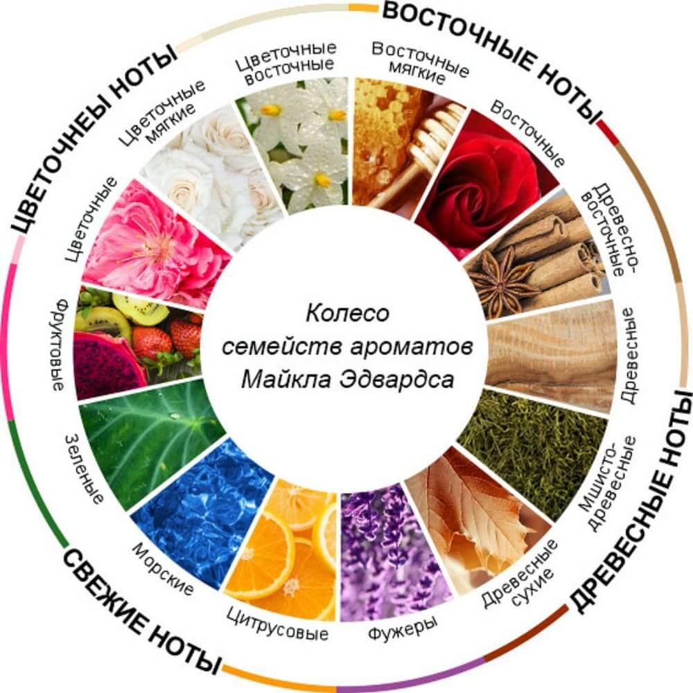 Классификация ароматов